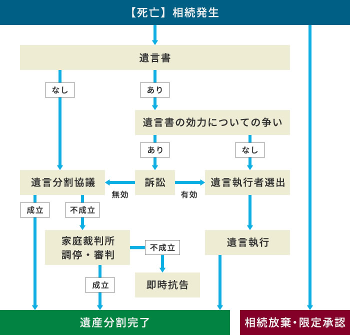 相続・遺産分割解決までの主な流れ